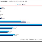 28卒の就活、開始は早期化・内々定希望は後ろ倒し…dodaキャンパス調査 画像