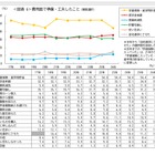 奨学金申請35.5％で過去最高…貯蓄切り崩しも3割超 画像