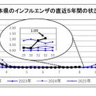 埼玉県、インフルエンザの報告増加…幼児・小児が約半数 画像