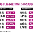 熱中症対策費、1位「島根県」5,517円…全国平均3,299円 画像