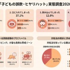 子供の誤飲、ヒヤリハット経験は約50％…最多は「紙・シール類」 画像