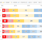 10代の2割「1日9時間以上」ネット利用…モバイル動向調査 画像