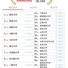 神奈川大が23位へ上昇…大学人気ランキング2026年8月版 画像
