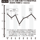 【大学受験2026】共テ難化で私立倍率は3.6倍へ上昇 画像