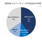 【シルバーウィーク2026】6割超の家族がお出かけ予定…約半数が予算アップ 画像