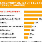 子供のSOS、後から気付いた保護者79%…相談ためらう理由は？ 画像