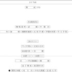 【中学受験2027】四谷大塚、第3回合不合判定テスト（9/6実施）偏差値…筑駒74・桜蔭70＜PR＞ 画像