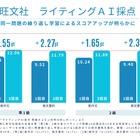 英検ライティング、解き直しでスコア向上…旺文社が効果実証 画像