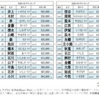全国約410人…名字ランキング最下位に「沢尾」など 画像