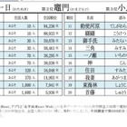 全国に10人「四月一日」の読みは？珍しい名字ランキング 画像