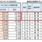 中高生、通学時の自転車事故…ワーストは12年連続 画像