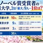 ノーベル賞受賞者の卒業大学、2位「東大」9人…1位は？ 画像