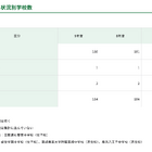 【中学受験2027】都内私立中180校、2万6,122人募集…88人増 画像