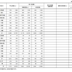 国家公務員高卒者試験、1次合格4,641人…女性39.4％ 画像