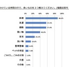 7割以上の主婦、1日あたりの買い物時間は30分以上…既婚女性調査 画像