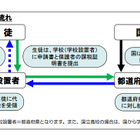 高校無償化、平成26年度入学者より世帯年収910万円未満の所得制限 画像
