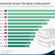 教育に対する公的支出割合が高い国ランキング…日本はTop10圏外 画像