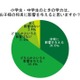 母親の85％、小中学生時代の学力は「将来に影響する」 画像