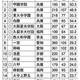 難関国立大現役進学率・西日本編…灘2位へ、1位は甲陽学院 画像