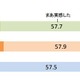 大学時代の成長「実感」は20～30代で8割…ベネッセ調査 画像