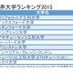 SGUトップ型軒並みランクダウン、THE世界大学ランキング2015…東大43位京大88位 画像