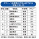 グローバル教育に力を入れている大学…東大8位、1位は？ 画像