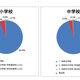 大阪市が学校選択制のアンケート、校区外通学はわずか4.8％ 画像