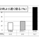 スマホ所有の子どもの半数以上が夜12時過ぎに就寝…ガラケーの2.5倍 画像