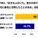 共学vs男子校の恋愛経験調査…モテ率の高い部活とは？ 画像
