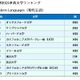 分野別QS世界大学ランキング2016、東大5分野でトップ10入り…京大9位・東京医科歯科6位も 画像
