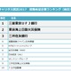 2017年卒「就職希望企業ランキング」速報版、金融業界が人気 画像
