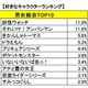 妖怪ウォッチ連覇、2位はあのキャラ…子どもの好きなキャラランキング2016 画像