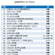 QS世界大学ランキング2016、東大が国内1位奪還・国内全体で底上げ 画像