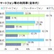 10代のスマホ利用率は82％、休日は172分利用 画像