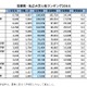 首都圏・私立大学人気ランキング2016…受験者数・合格倍率・辞退率 画像