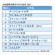 THE世界大学ランキング2016…東大39位、京大は91位へ 画像
