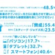小学校でのプログラミング授業、約半数の保護者が「必要」 画像