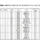 首都圏Top3は2年連続の…日経BP「大学ブランド力ランキング2016-17」 画像