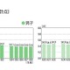 部活動の休養日2割「ない」 スポーツ庁体力・運動能力調査 画像