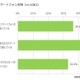 母親のスマホで遊んだ経験あり67％、目的はゲームと？ 画像
