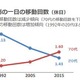 10-20代の外出率が70代下回る…国土交通省が調査 画像