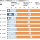 高校生のネット利用時間SNSが6割、学習はわずか…総務省調査 画像