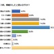 25歳以上女性の25％、親離れ「まだ」…自立の条件は一人暮らし 画像