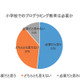 プログラミング教育、小学校での必修化認知度高く保護者の52％必要 画像