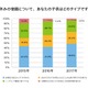 うちの子はどのタイプ？夏休みの宿題1位は「計画的に少しずつ片付ける」 画像