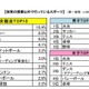 小中学生の6割、体育以外に運動…Top3は不動の人気 画像