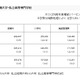 H27年度私立大学の初年度学生納付金、平均は130万8,962円 画像