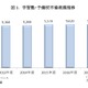 2016年度の教育産業全体市場は2兆5,162億円、7分野で市場拡大 画像