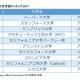 ARWU世界大学ランキング2017、トップ100に東京・京都・名古屋大学 画像