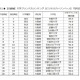 大学ブランド力ランキング2017-2018、近畿編トップは上昇率1位の国立大 画像
